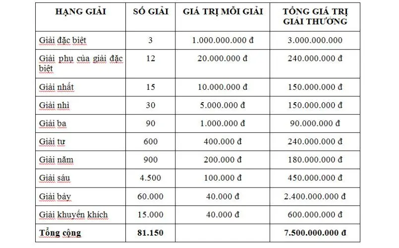 Cơ cấu giải thưởng trong cách chơi Xổ Số Miền Bắc